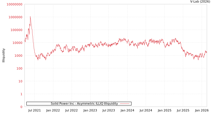graph of Solid Power Inc ILLIQ-AMEM