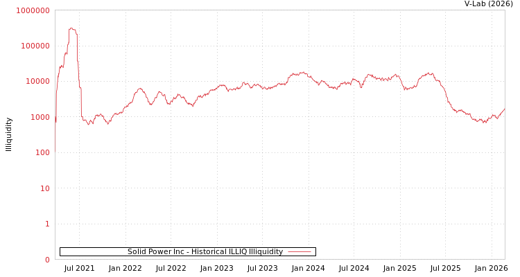 graph of Solid Power Inc ILLIQ-HIST