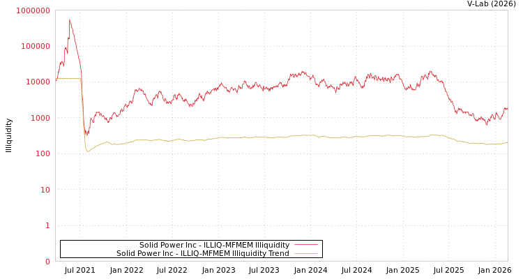 graph of Solid Power Inc ILLIQ-MFMEM