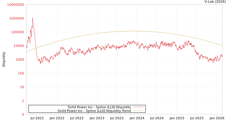 graph of Solid Power Inc ILLIQ-SMEM