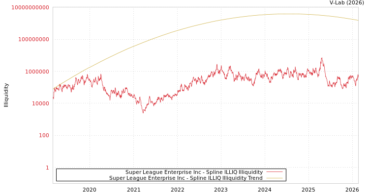 graph of Super League Enterprise Inc ILLIQ-SMEM