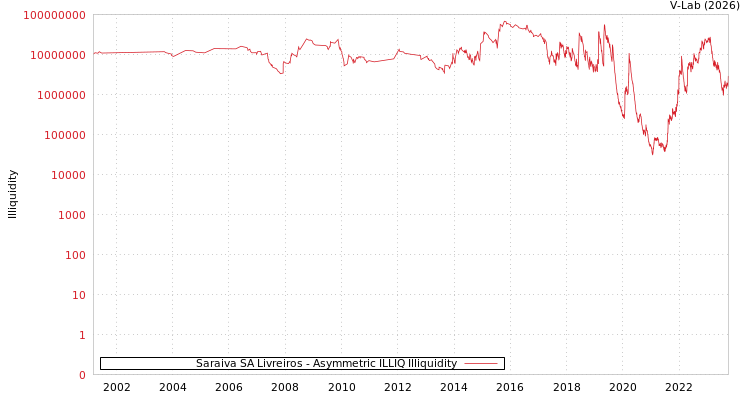 graph of Saraiva SA Livreiros ILLIQ-AMEM