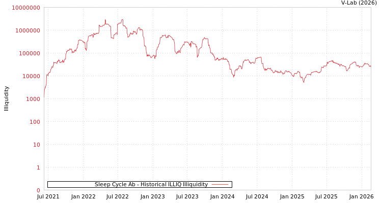 graph of Sleep Cycle Ab ILLIQ-HIST