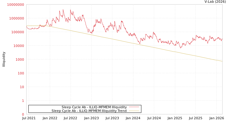 graph of Sleep Cycle Ab ILLIQ-MFMEM