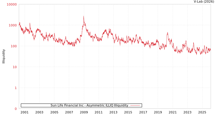 graph of Sun Life Financial Inc ILLIQ-AMEM
