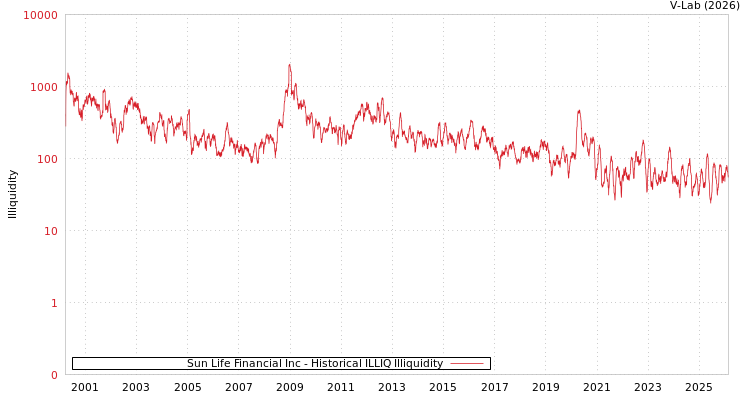 graph of Sun Life Financial Inc ILLIQ-HIST