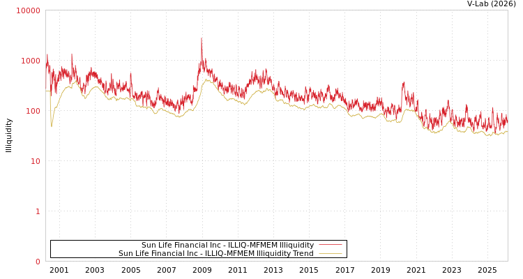 graph of Sun Life Financial Inc ILLIQ-MFMEM