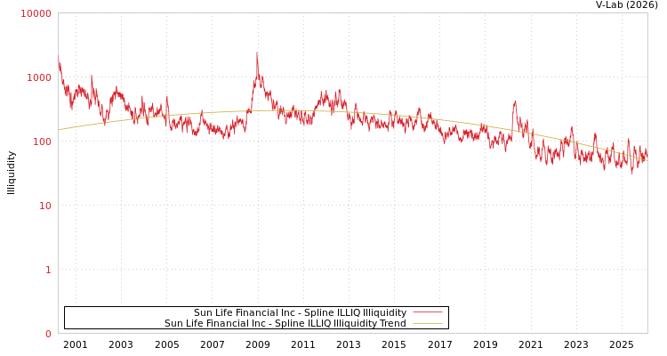 graph of Sun Life Financial Inc ILLIQ-SMEM