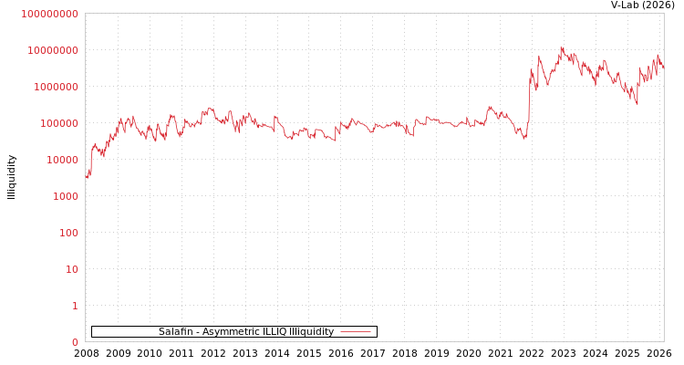 graph of Salafin ILLIQ-AMEM