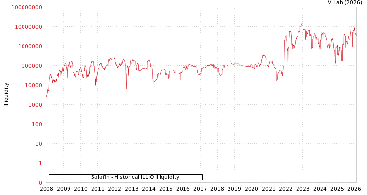 graph of Salafin ILLIQ-HIST