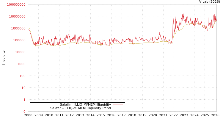 graph of Salafin ILLIQ-MFMEM