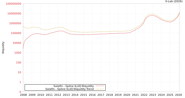 graph of Salafin ILLIQ-SMEM