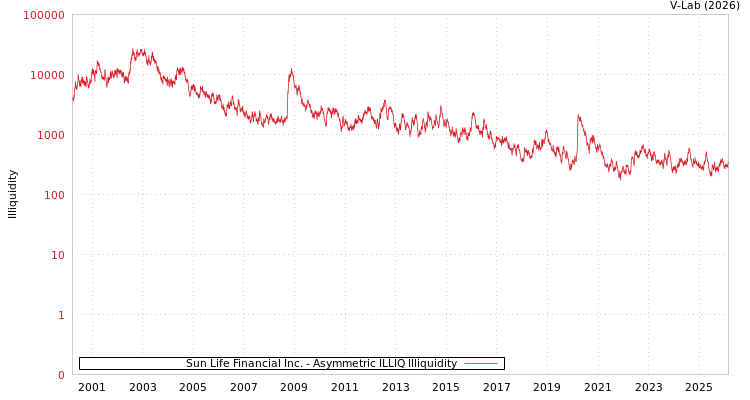 graph of Sun Life Financial Inc. ILLIQ-AMEM