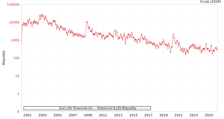 graph of Sun Life Financial Inc. ILLIQ-HIST