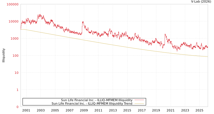 graph of Sun Life Financial Inc. ILLIQ-MFMEM