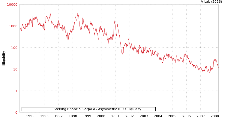 graph of Sterling Financial Corp/PA ILLIQ-AMEM