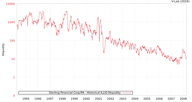 graph of Sterling Financial Corp/PA ILLIQ-HIST