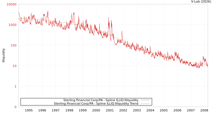 graph of Sterling Financial Corp/PA ILLIQ-SMEM