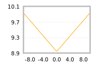 Impact of return on liquidity tomorrow