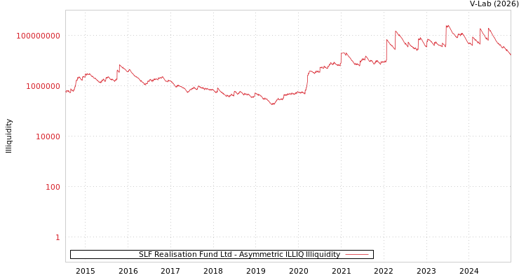 graph of SLF Realisation Fund Ltd ILLIQ-AMEM