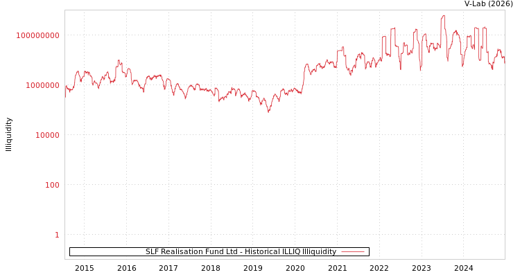 graph of SLF Realisation Fund Ltd ILLIQ-HIST