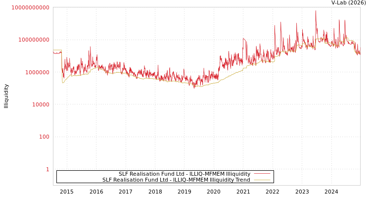 graph of SLF Realisation Fund Ltd ILLIQ-MFMEM