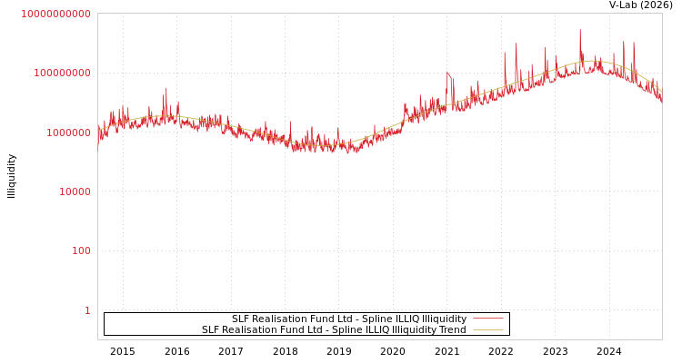 graph of SLF Realisation Fund Ltd ILLIQ-SMEM
