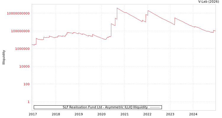 graph of SLF Realisation Fund Ltd ILLIQ-AMEM