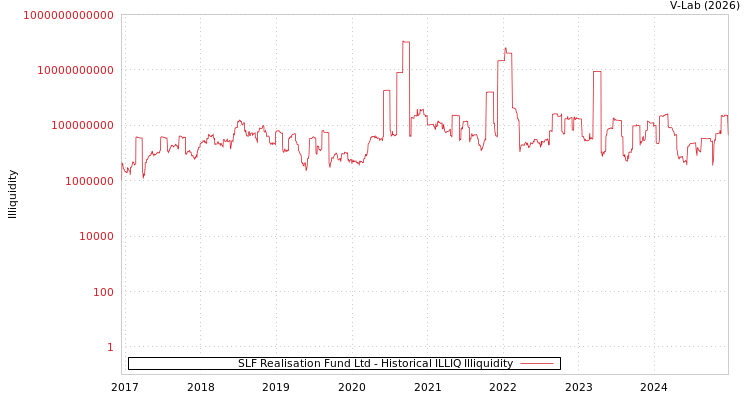 graph of SLF Realisation Fund Ltd ILLIQ-HIST