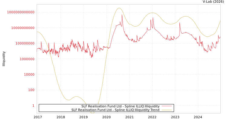 graph of SLF Realisation Fund Ltd ILLIQ-SMEM