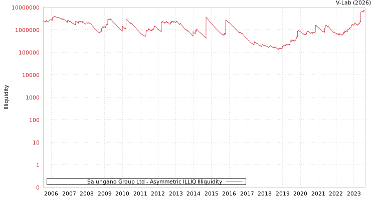 graph of Salungano Group Ltd ILLIQ-AMEM