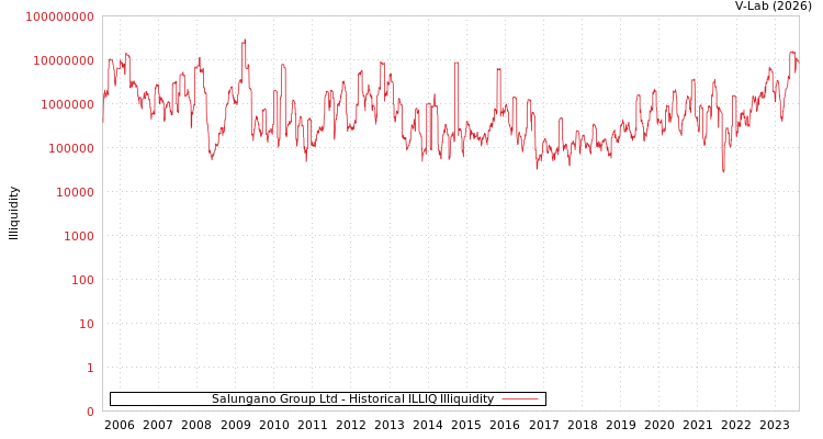 graph of Salungano Group Ltd ILLIQ-HIST
