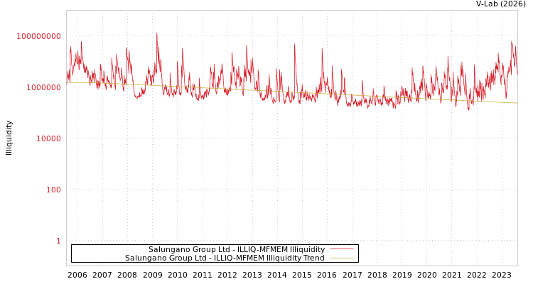 graph of Salungano Group Ltd ILLIQ-MFMEM