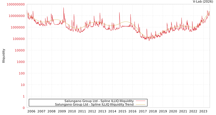 graph of Salungano Group Ltd ILLIQ-SMEM