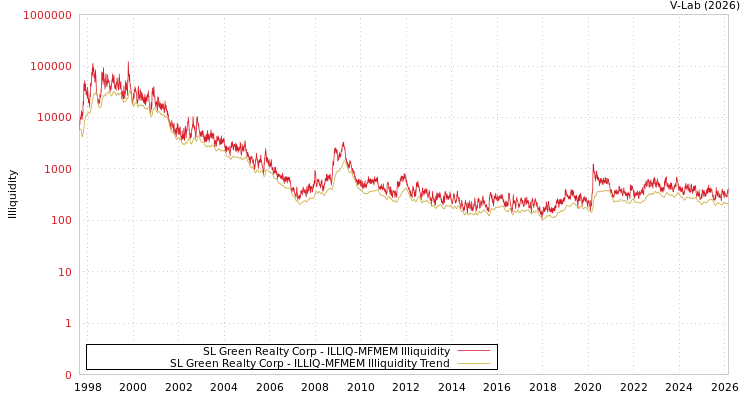 graph of SL Green Realty Corp ILLIQ-MFMEM