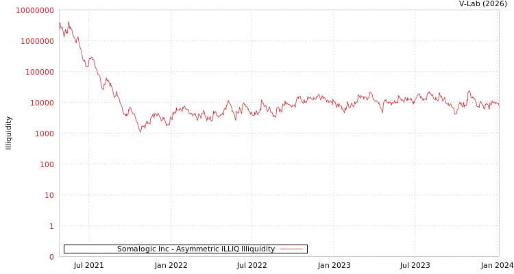 graph of Somalogic Inc ILLIQ-AMEM