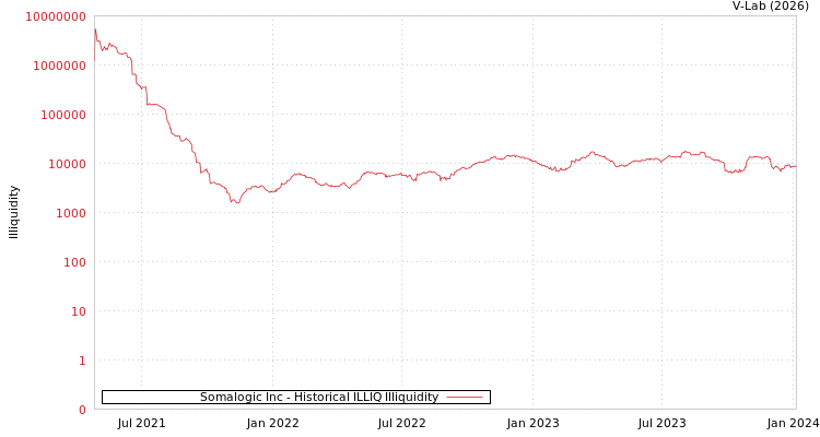 graph of Somalogic Inc ILLIQ-HIST