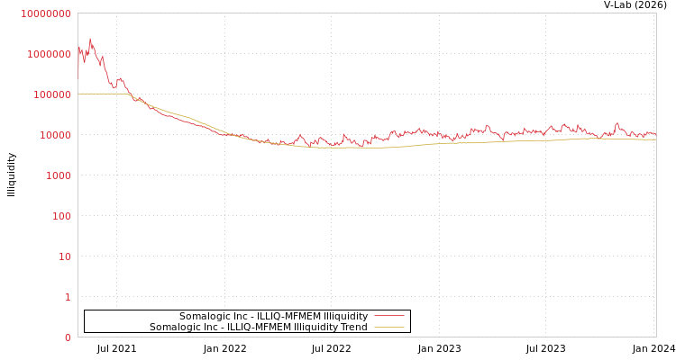 graph of Somalogic Inc ILLIQ-MFMEM