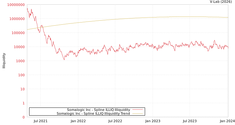 graph of Somalogic Inc ILLIQ-SMEM
