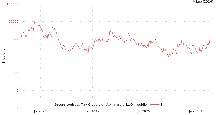 graph of Secure Logistics-Trax Group Ltd ILLIQ-AMEM
