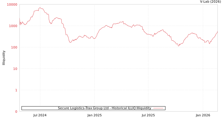 graph of Secure Logistics-Trax Group Ltd ILLIQ-HIST