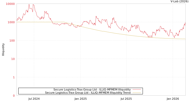 graph of Secure Logistics-Trax Group Ltd ILLIQ-MFMEM