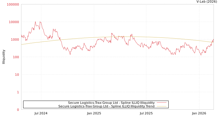 graph of Secure Logistics-Trax Group Ltd ILLIQ-SMEM