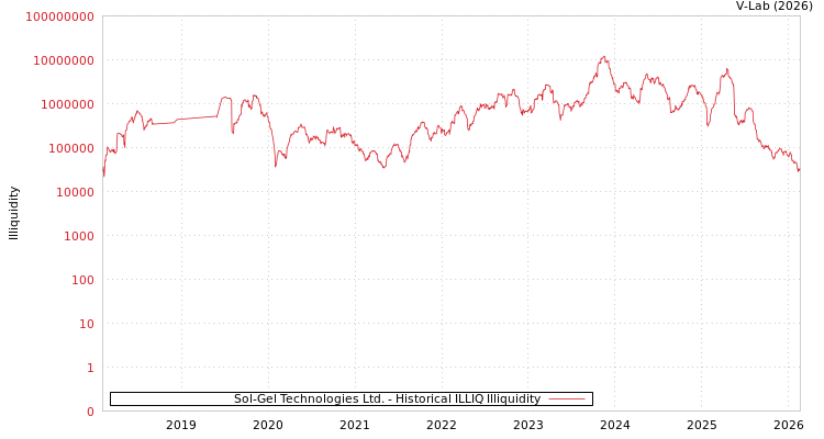 graph of Sol-Gel Technologies Ltd. ILLIQ-HIST