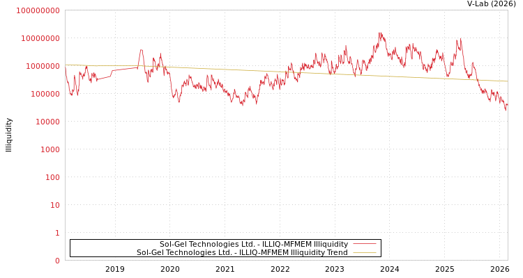graph of Sol-Gel Technologies Ltd. ILLIQ-MFMEM
