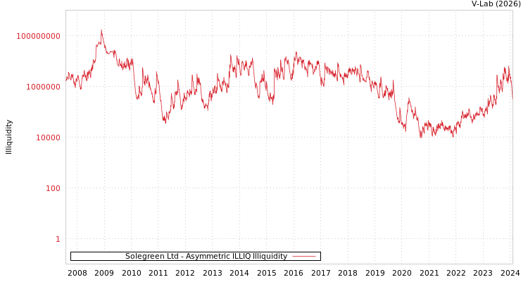 graph of Solegreen Ltd ILLIQ-AMEM