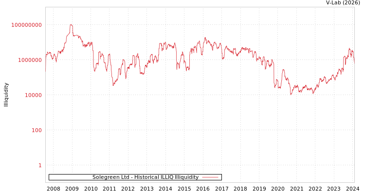 graph of Solegreen Ltd ILLIQ-HIST