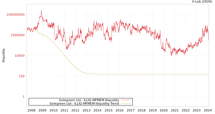 graph of Solegreen Ltd ILLIQ-MFMEM