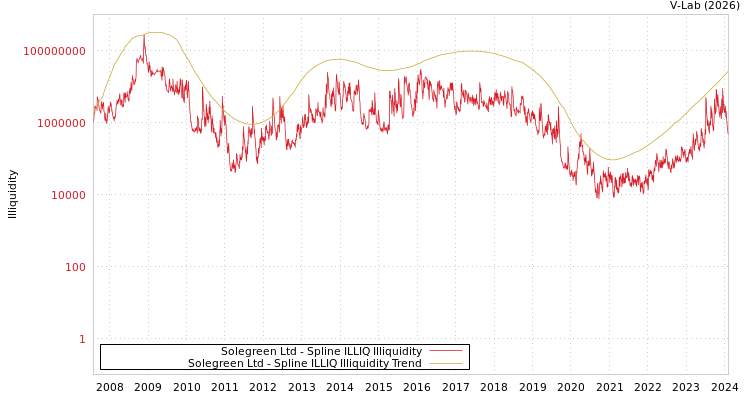 graph of Solegreen Ltd ILLIQ-SMEM