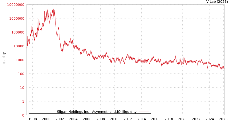 graph of Silgan Holdings Inc ILLIQ-AMEM